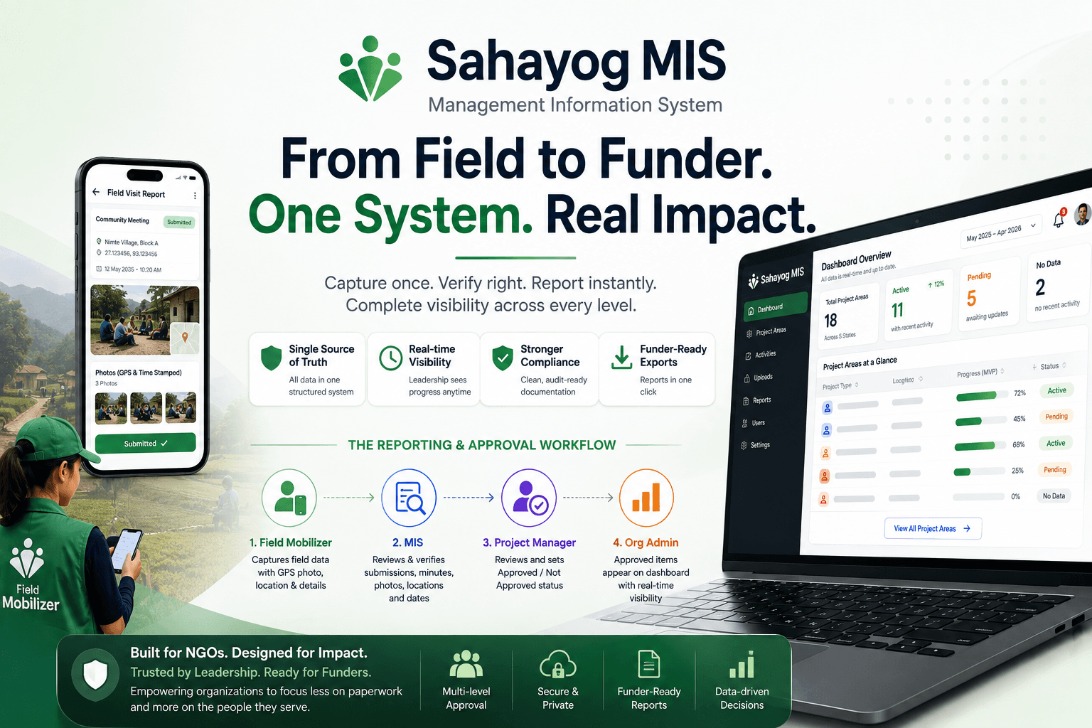 The PRD Behind a 5-Day NGO MIS Build: Scoping Sahayog MIS for a Real CSR Pilot