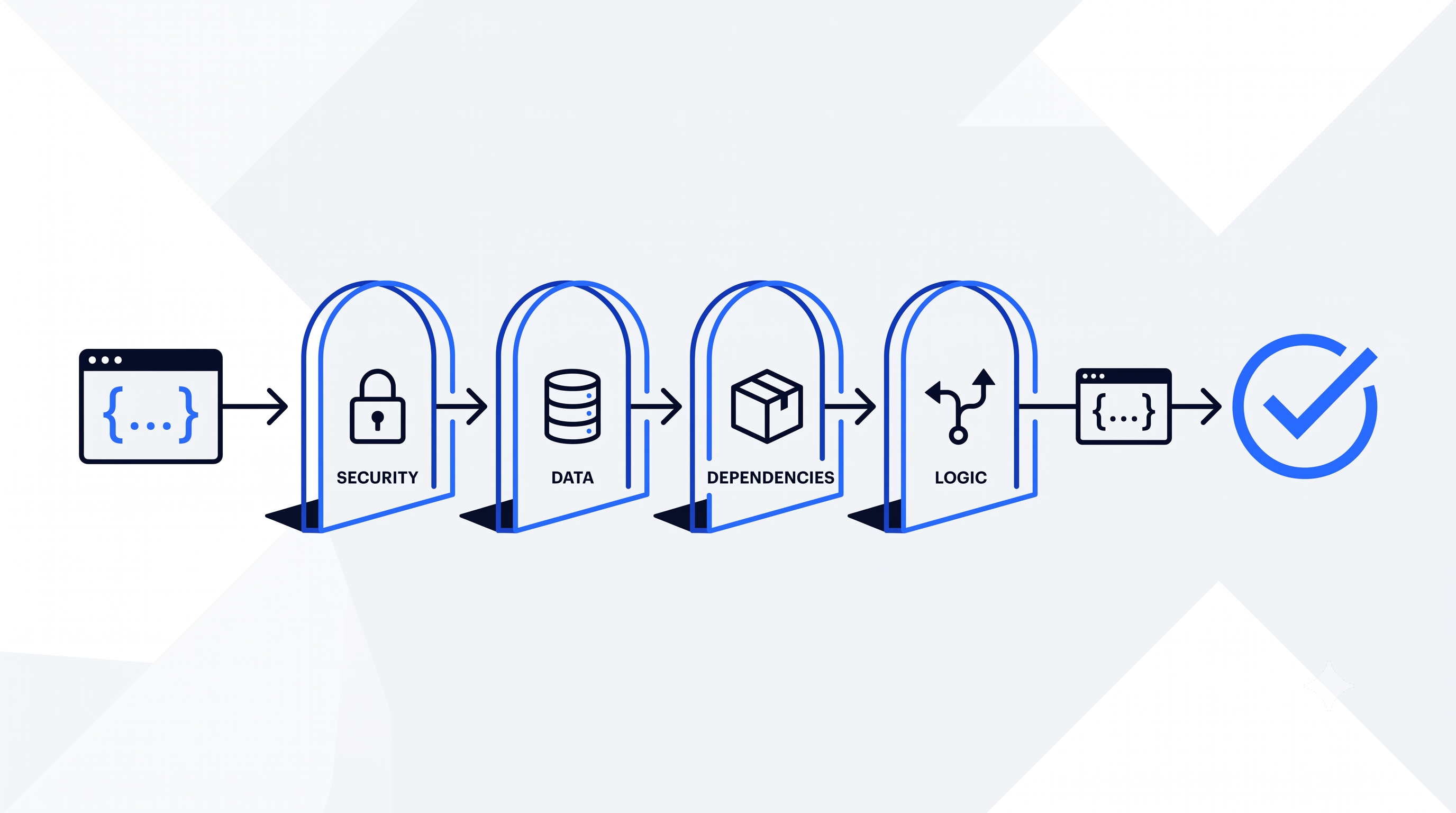 Flow diagram showing AI-generated code passing through four review gates — security and auth, data handling, dependencies, and business logic — before shipping to the client