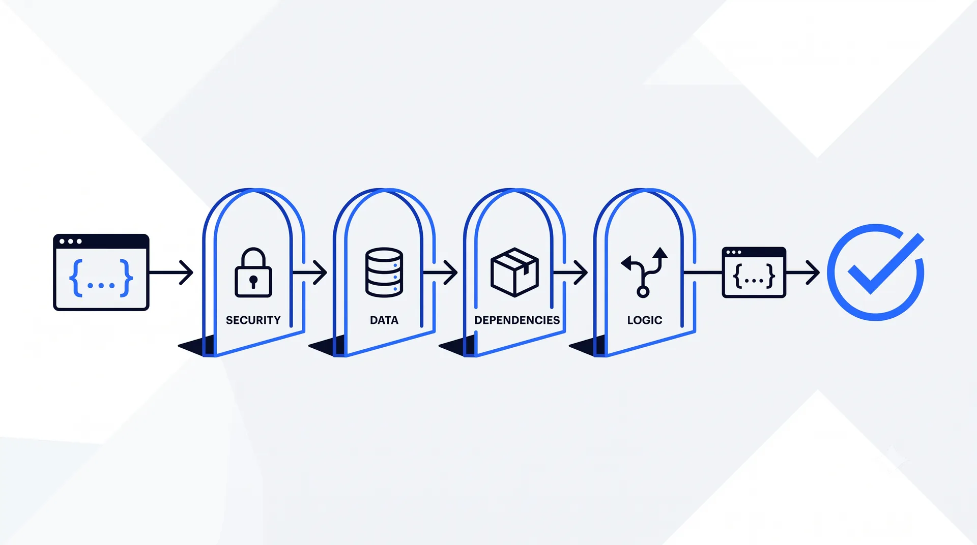 Flow diagram showing AI-generated code passing through four review gates — security and auth, data handling, dependencies, and business logic — before shipping to the client