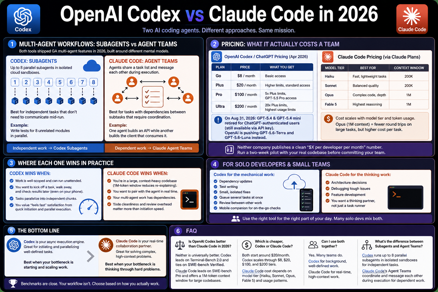 Diagram comparing Codex's isolated parallel subagents to Claude Code's coordinated Agent Teams
