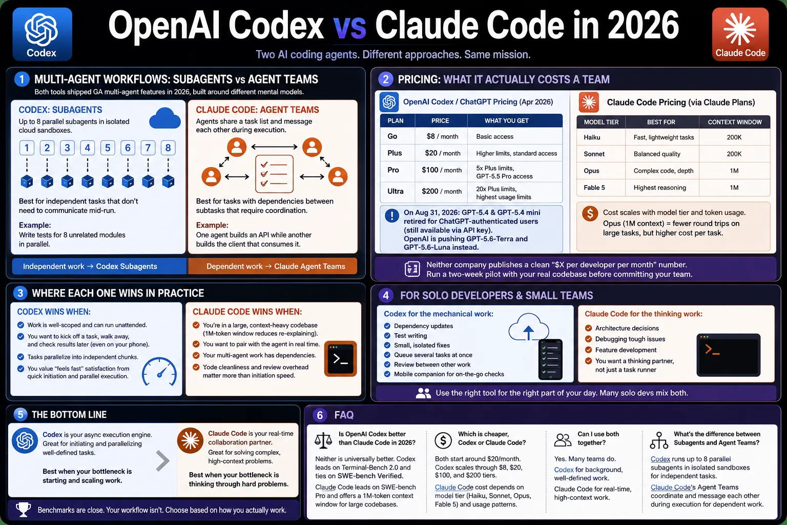 Diagram comparing Codex's isolated parallel subagents to Claude Code's coordinated Agent Teams