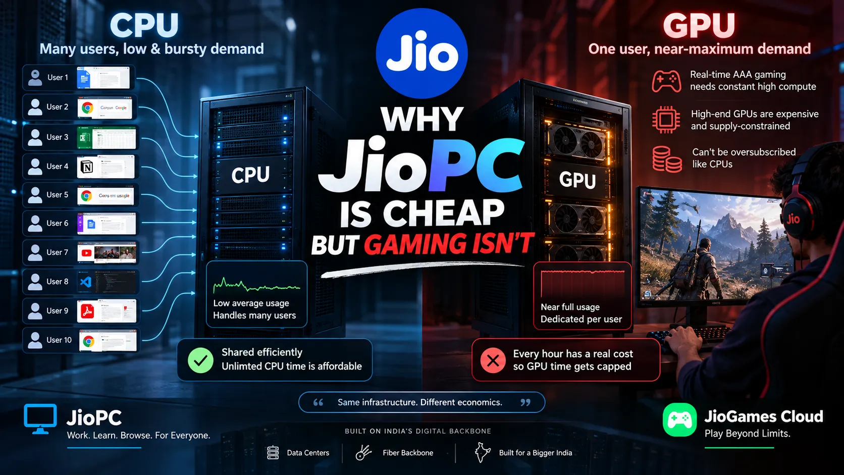 Side-by-side comparison of CPU cloud compute economics versus GPU cloud gaming economics, showing shared server resources on one side and a dedicated GPU-per-session model on the other