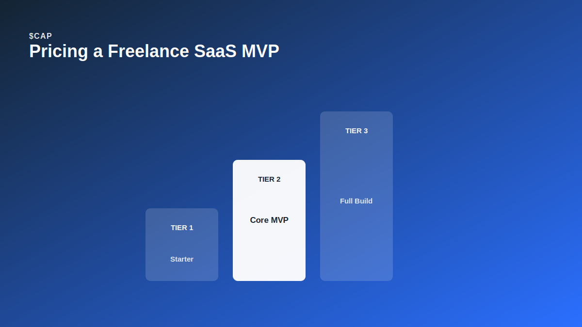 Three ascending pricing tiers labeled Starter, Core MVP, and Full Build, representing a freelance SaaS MVP pricing framework