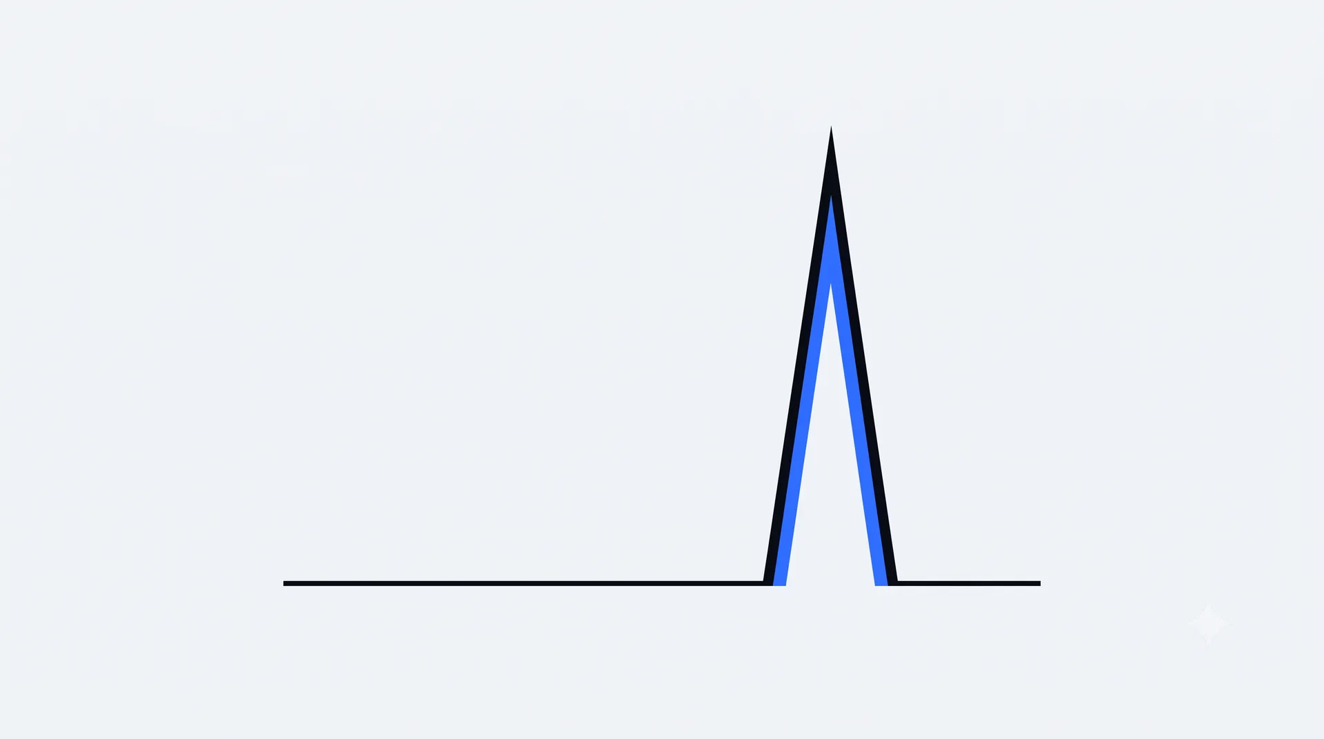 A billing dashboard showing a flat subscription line suddenly spiking upward, representing unpredictable usage-based AI pricing
